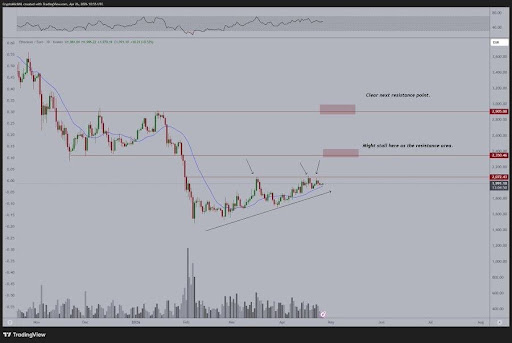 Ethereum Tracks Bitcoin Rally: Why A Surge to $3,400 Could Be The Beginning