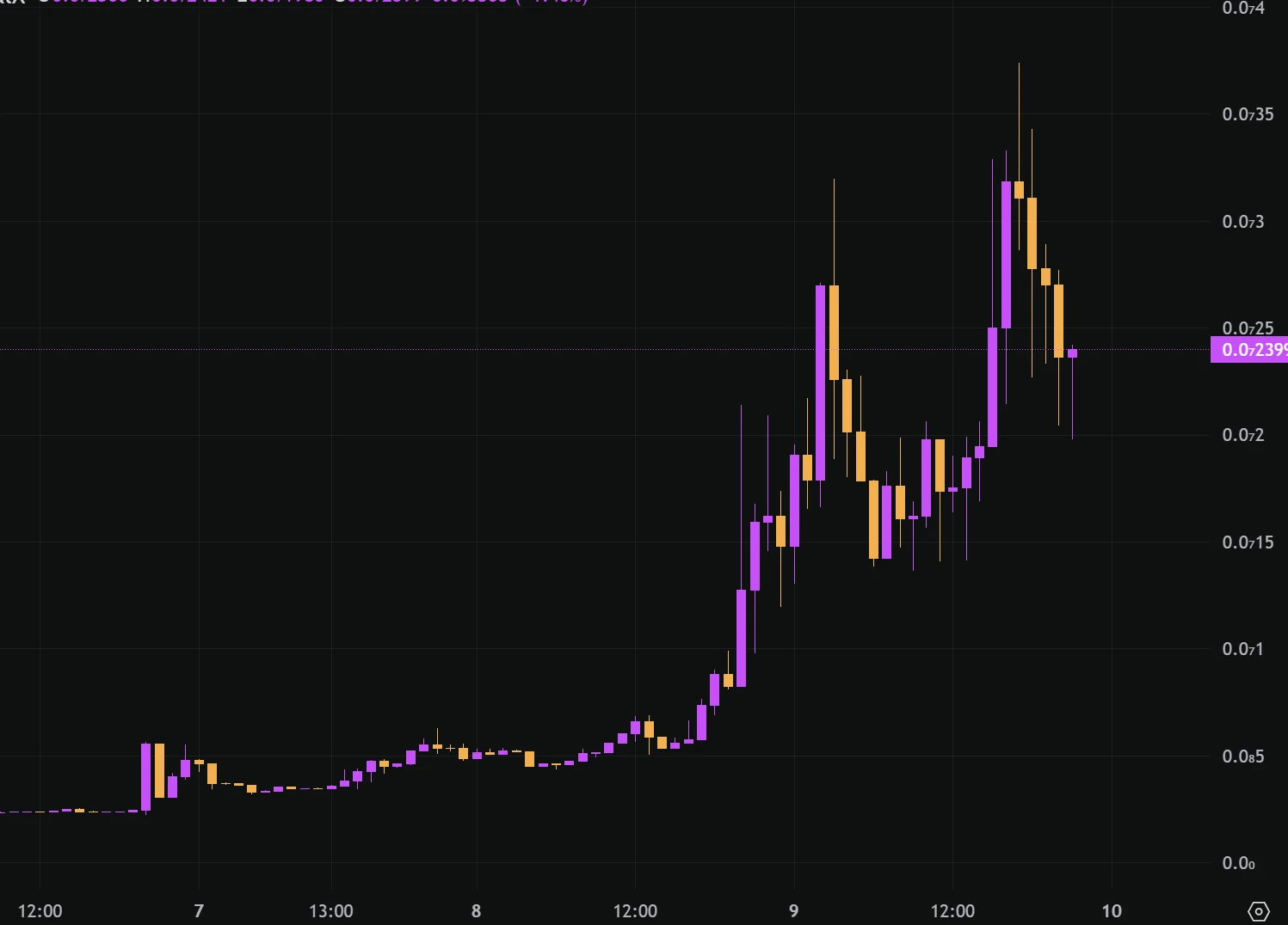 TST三日上币安，市值破5亿美元，BSC还有哪些热门代币？