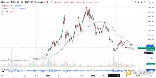 Bankless：加密市场已经触底的五个链上信号
