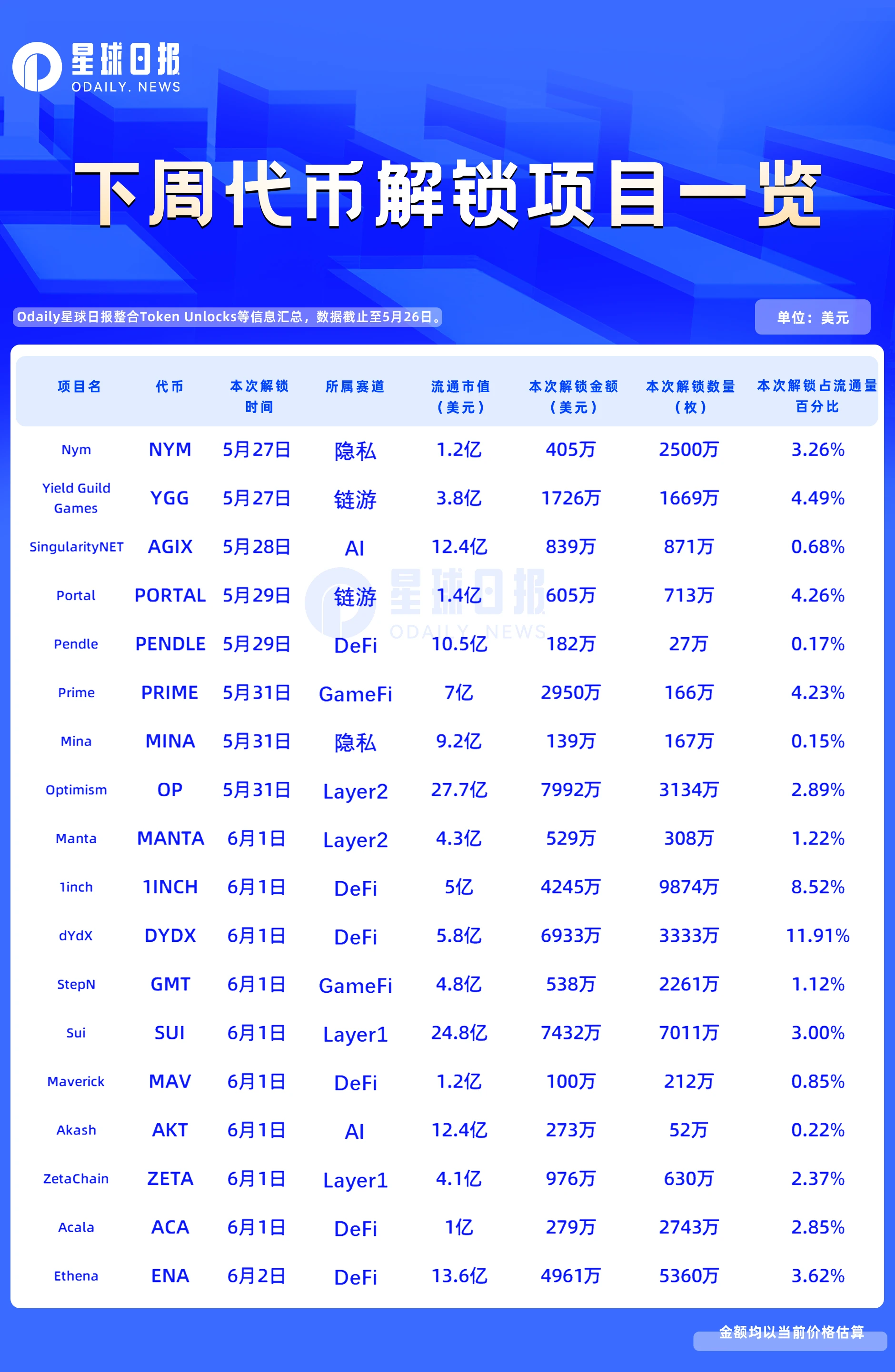 一周代币解锁：18个代币迎来解锁事件，DYDX解锁金额近7000万美元