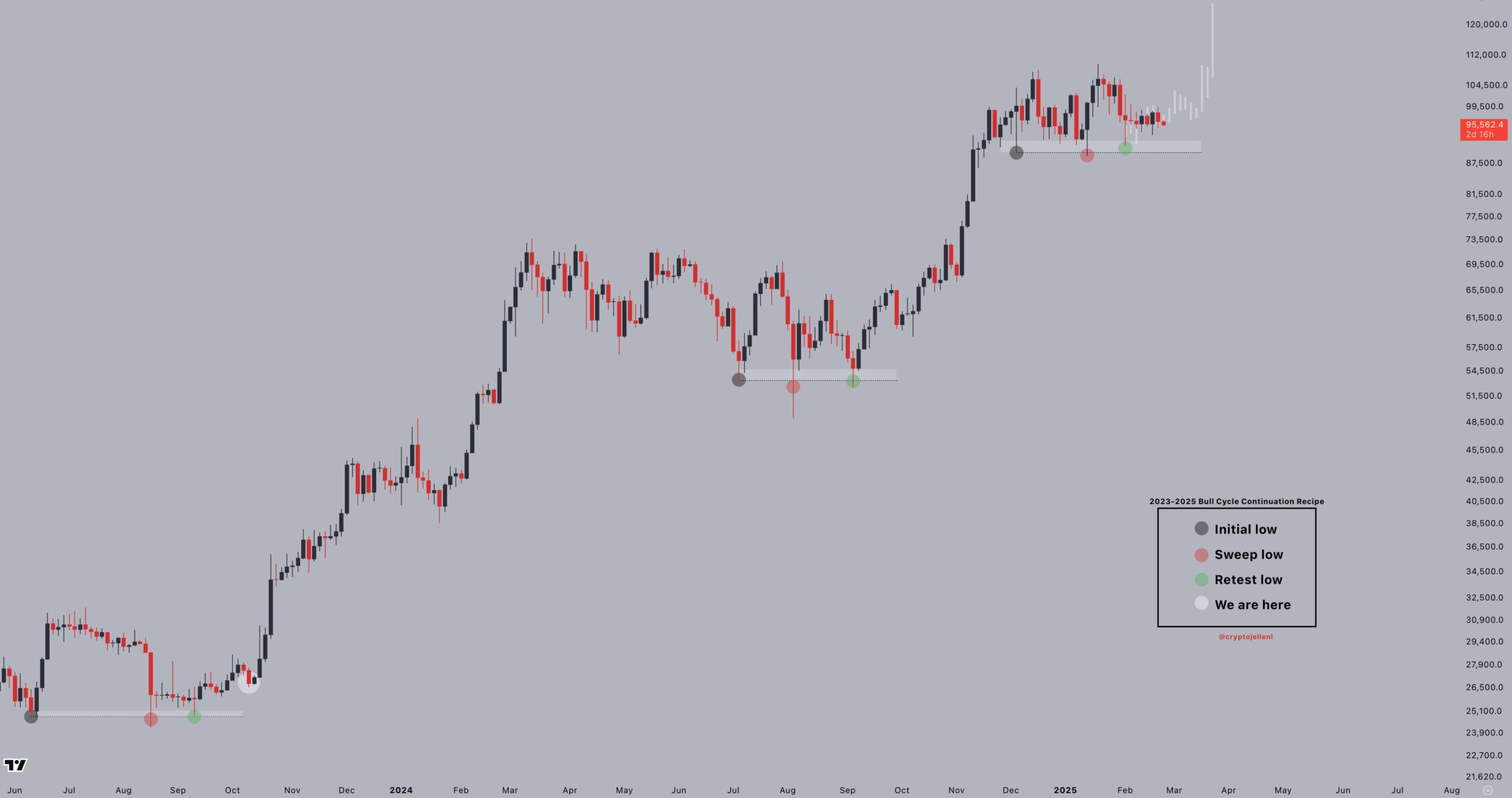 Bitcoin Price Swoops