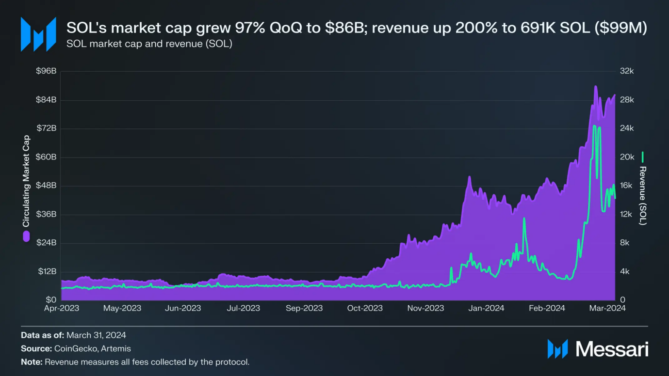 Solana Q1报告：Memecoin爆发带动新用户增长，日均现货DEX交易量环比增长319%