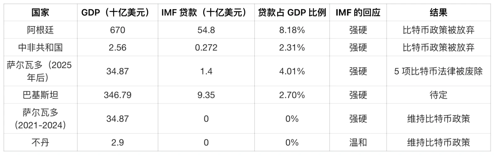 IMF没有杀死比特币