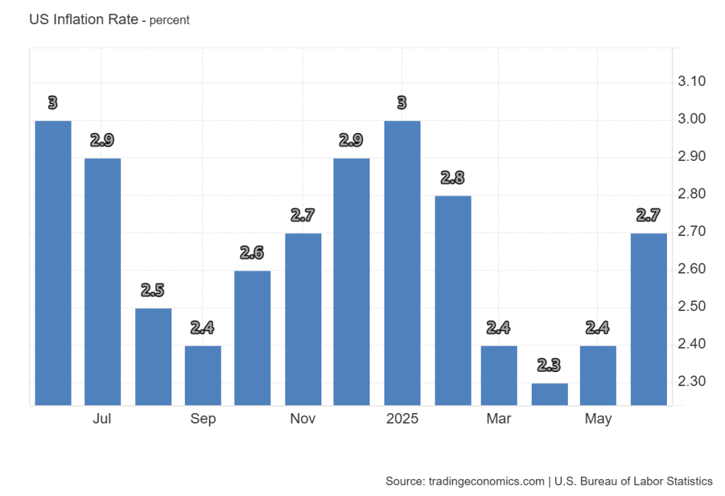 US Inflation Rate
