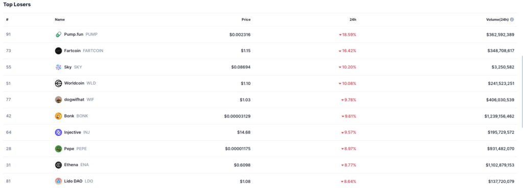Top 10 Crypto Losers 24h Chart
