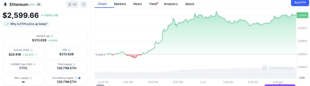 Ethereum/USD Price Chart