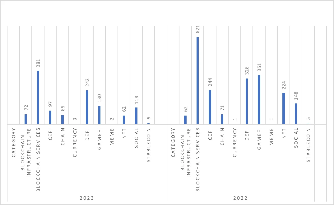 Web3融资年度回顾：基础设施和服务仍为重点，主流资产配置比例大幅上升