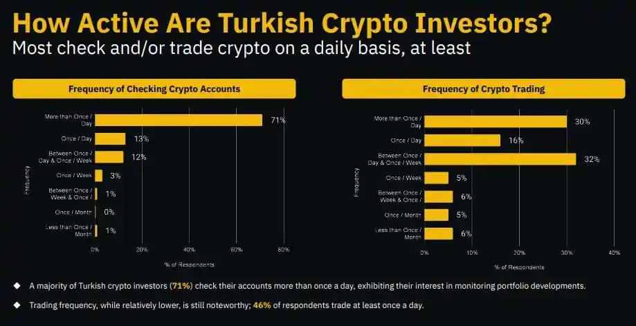 Binance Research：解密土耳其加密市场，经济困境下的加密热潮