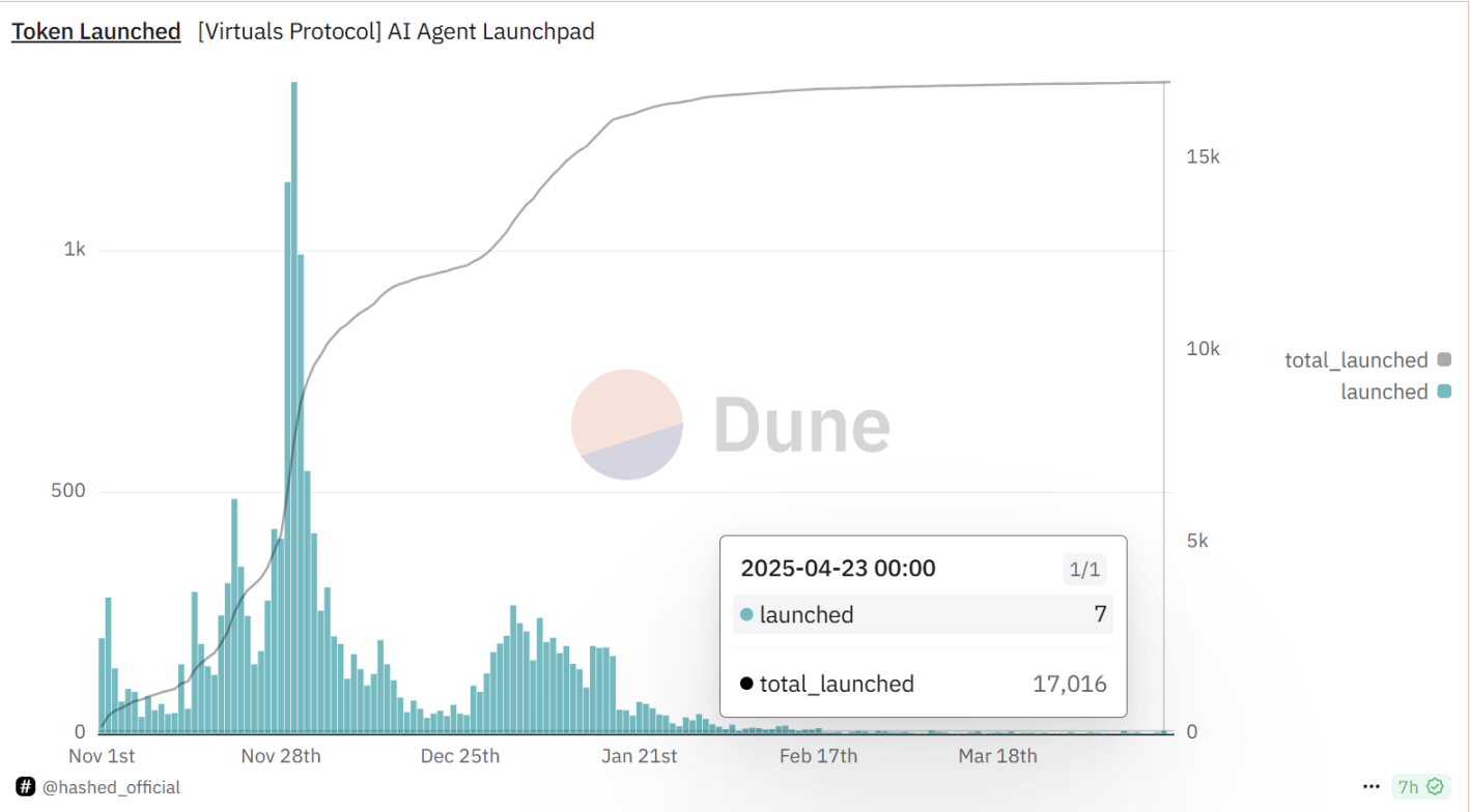 链上热潮复苏，横向对比三大LaunchPad及其热门代币