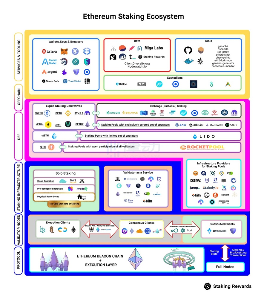 全景剖析以太坊质押堆栈：有哪些重要的生态参与者？