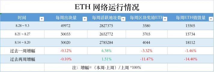 ETH周报 | 以太坊基金会正式推出以太坊执行层规范；Bitwise请求撤回ETF申请（8.28-9.3）