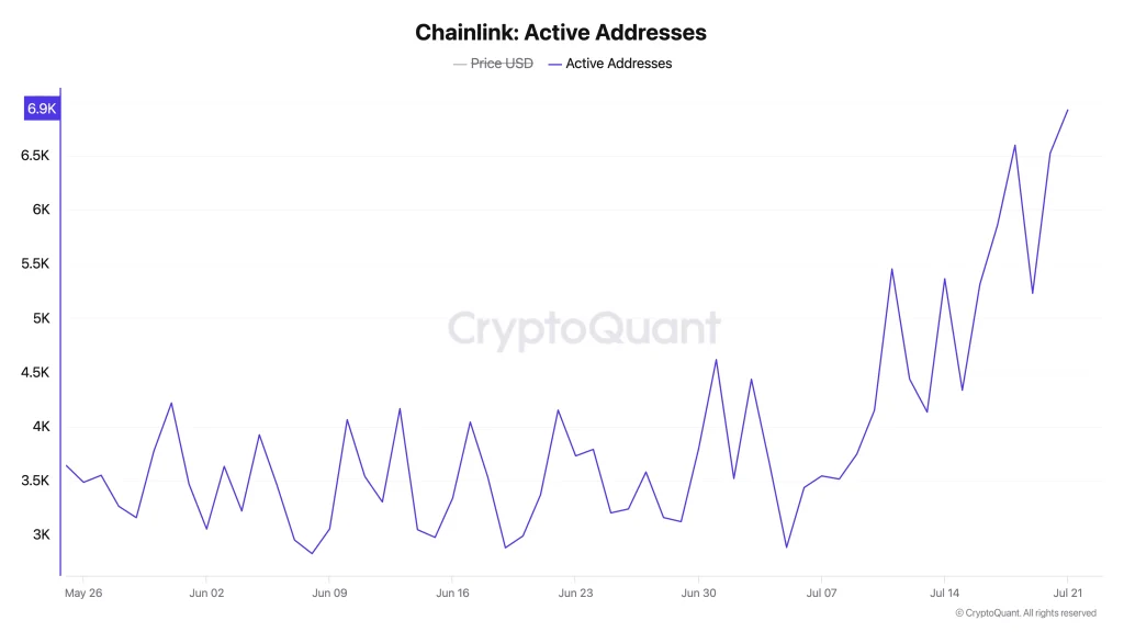 Chainlink Active Addresses