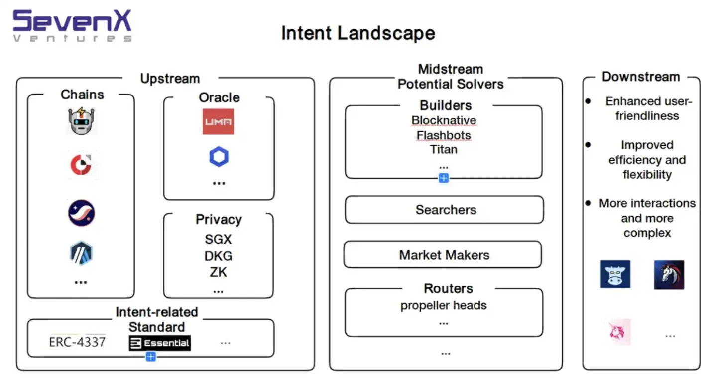 SevenX Ventures：解码「INTENTS」，如何彻底改变Web3用户体验与订单流模式