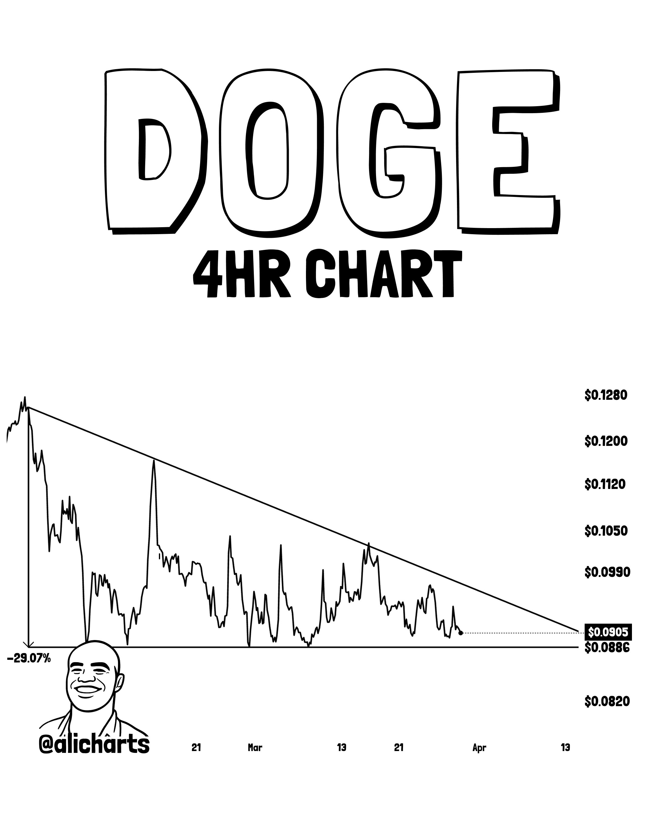 Dogecoin Still Trapped In Triangle—29% Move Brewing?