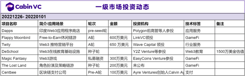 Weekly Brief：2022年27个新公链项目​回顾、总结与展望