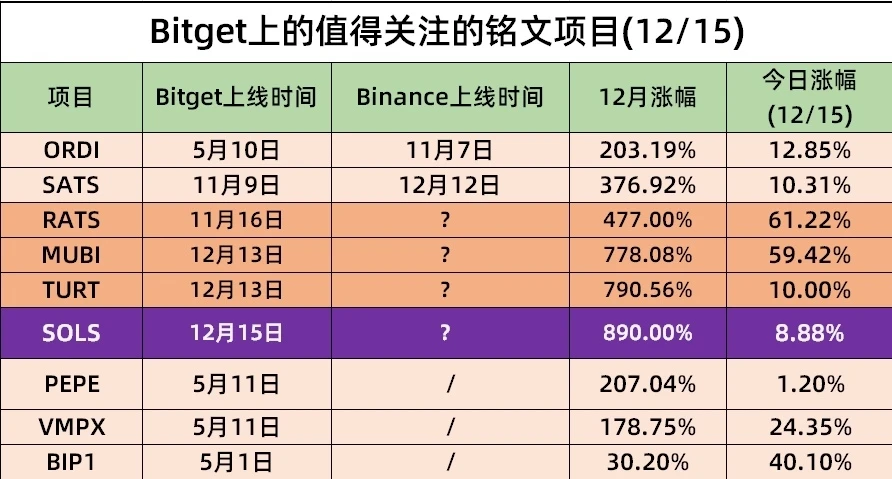 铭文代币持续冲高，造富效应还在继续？