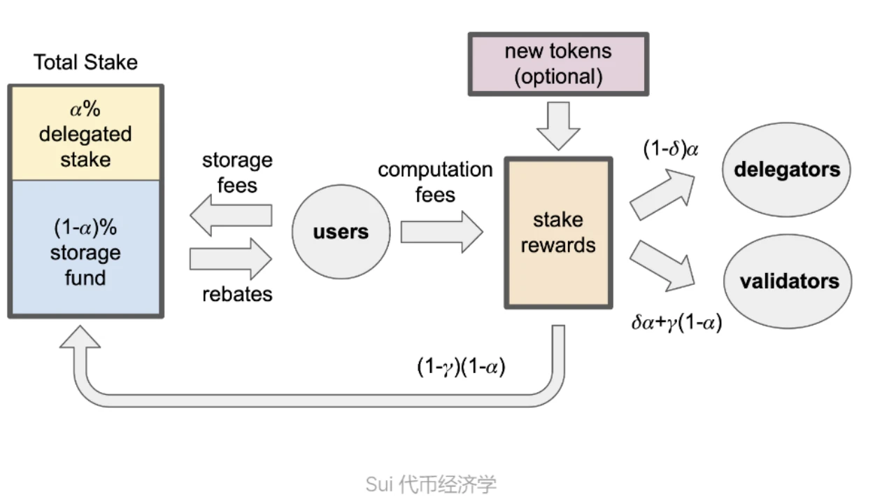 veDAO研究院：Sui公链的优势、生态、代币模型与投资价值