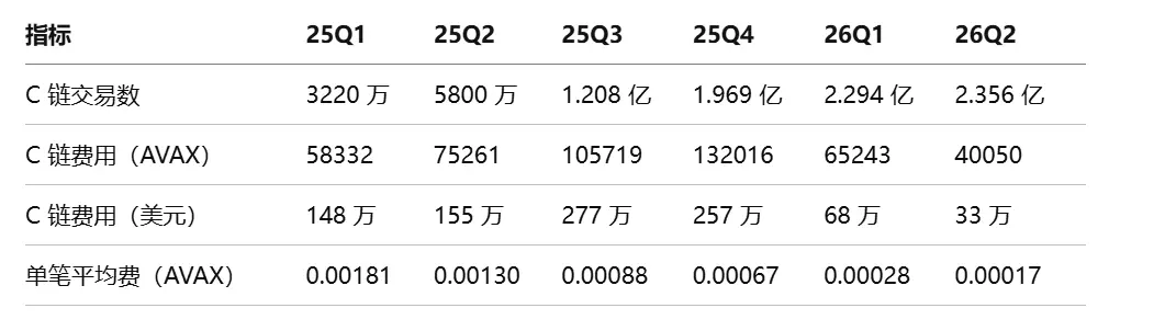 Bitwise 质押报告：六大公链收入普遍下滑，代币价值靠什么支撑？