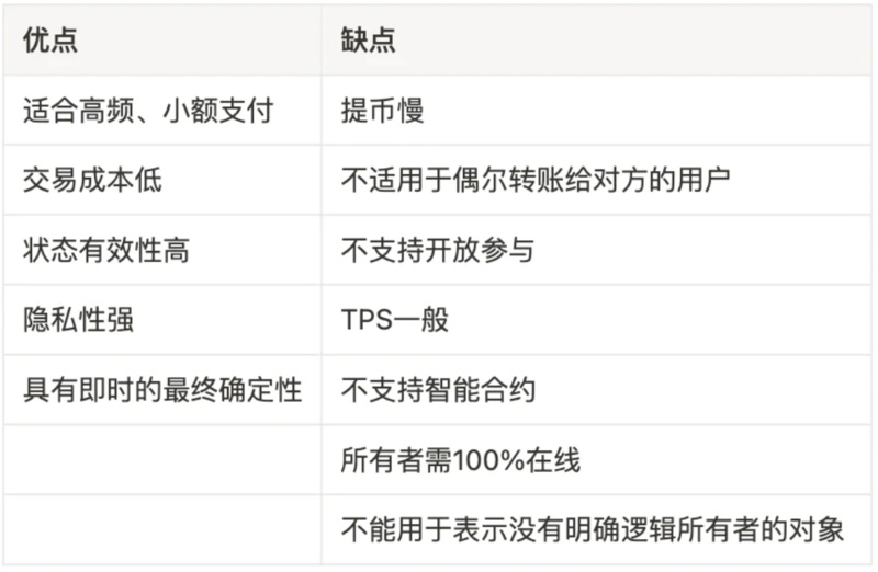 LD Research：一文详解以太坊扩容全方案