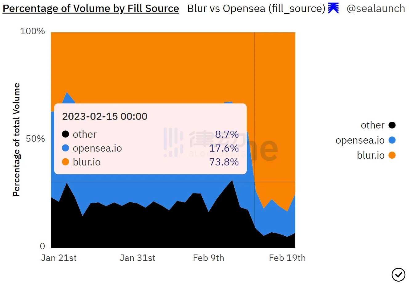 打不过就加入？OpenSea为应对“Blur挑战”，首次向Traders低头