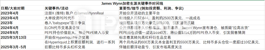 合约巨鲸James Wynn：从贫民窟到加密大玩家，12亿美元的疯狂赌局