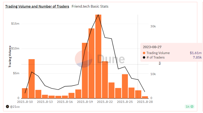 riend.tech热潮退去：日交易量下降90%，Base网络回归理性