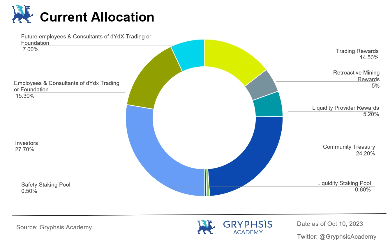 Gryphsis Academy：dYdX v4经济模型的改善与估值展望