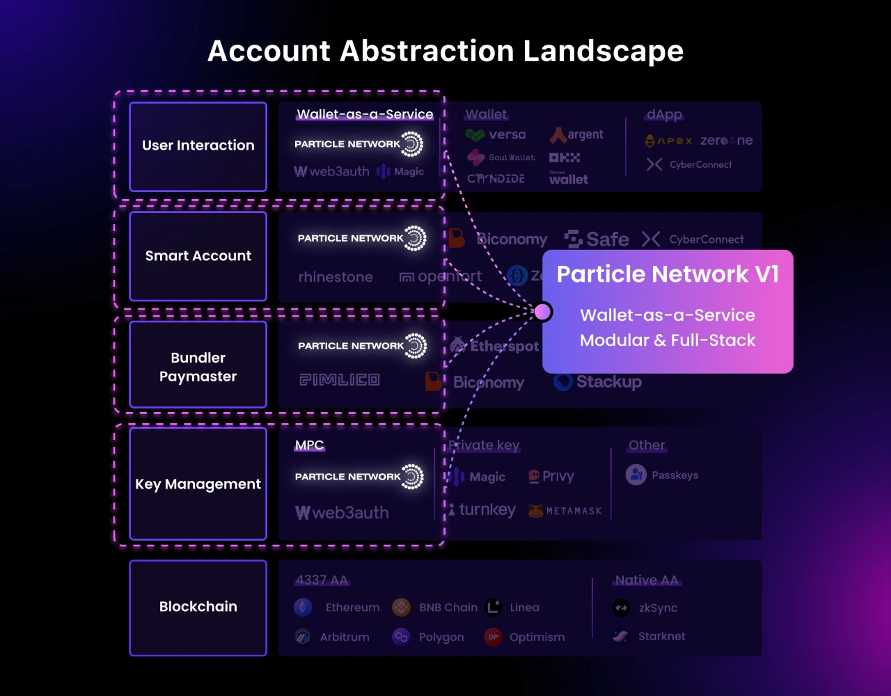 Intent-Centric是Account Abstraction的新瓶装旧酒还是进化的最优路径？