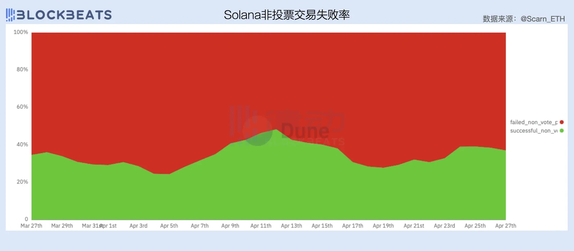 2024一季度公链财报：公链们的创收表现如何？