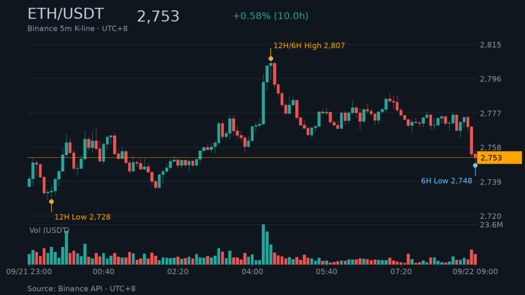ETH/USDT K 線走勢｜Binance