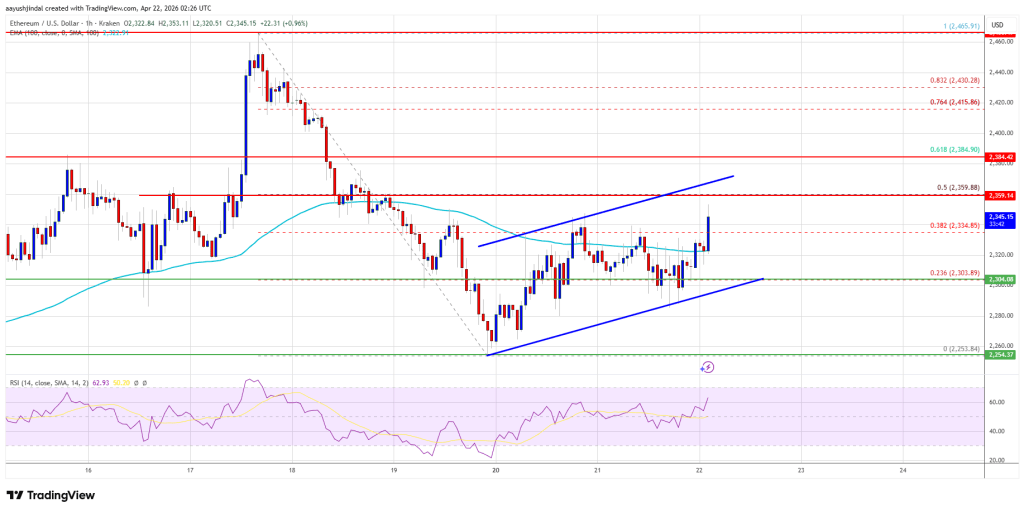 Ethereum Price Struggles To Gain Pace, Recovery Remains Fragile