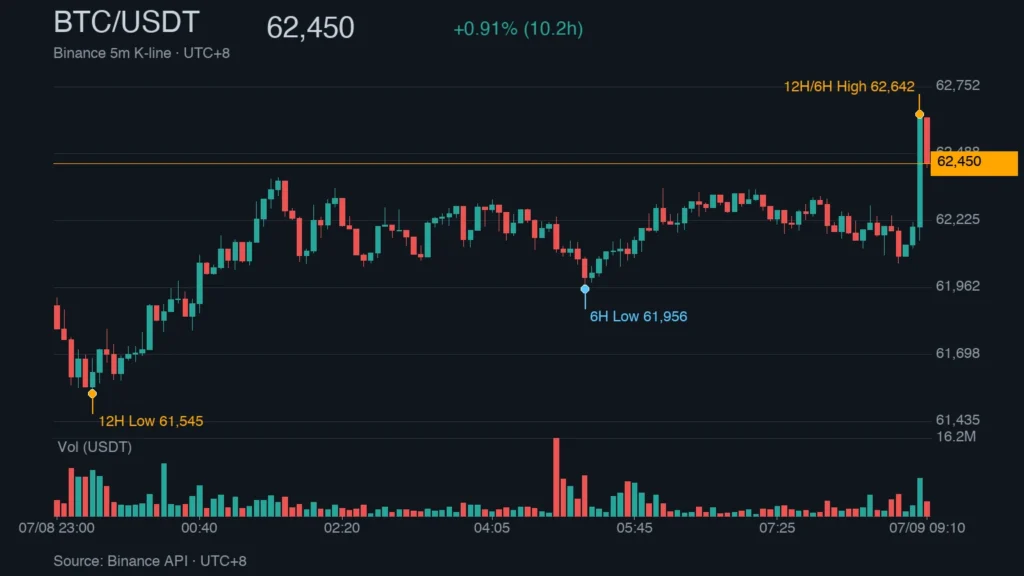 BTC/USDT K 線走勢｜Binance