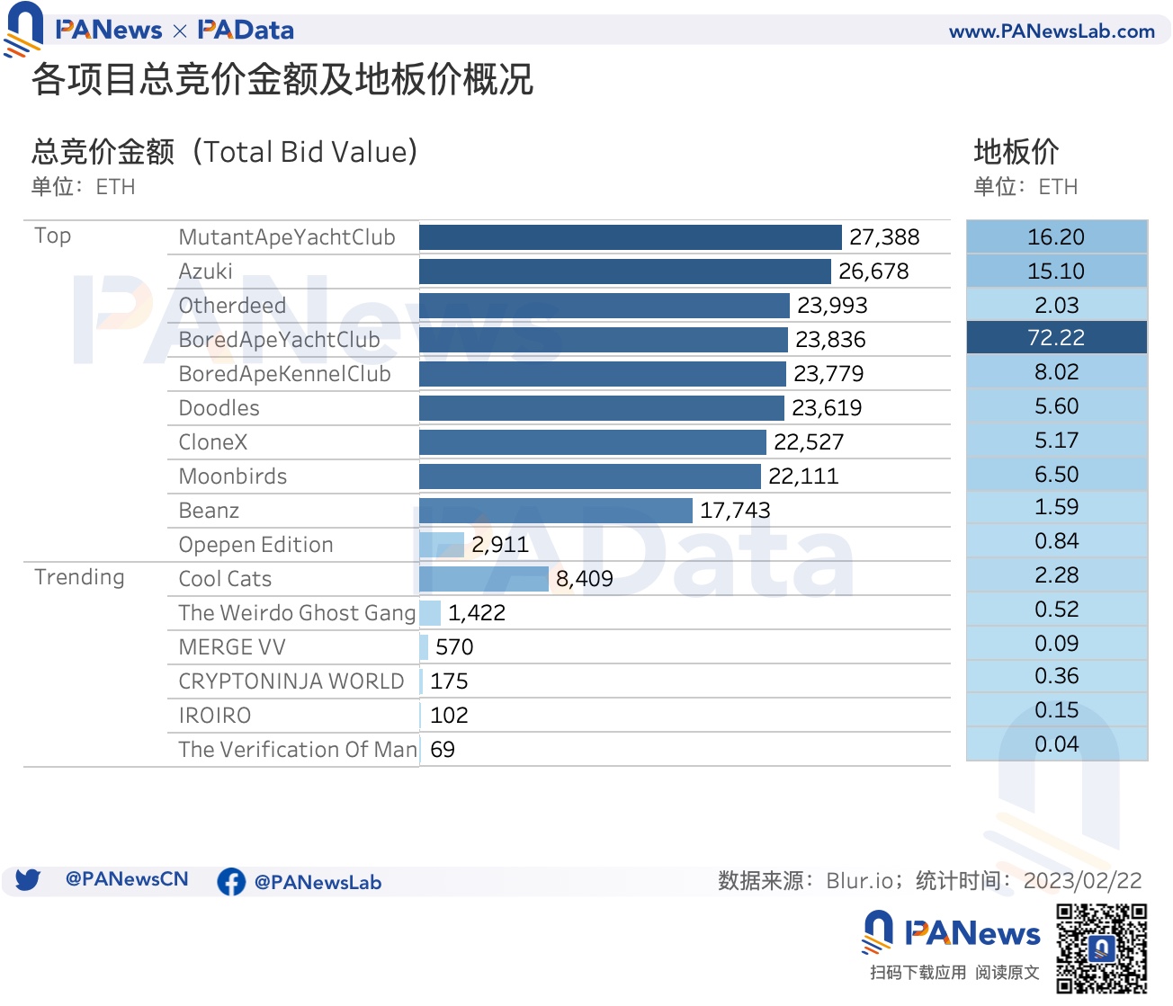 数据解读Blur交易大战：连续空投计划将为NFT市场带来怎样的变化？