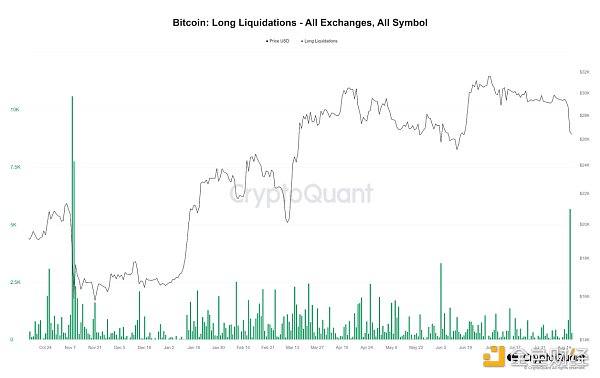 比特币8月暴跌背后：杠杆清算导致多头压力