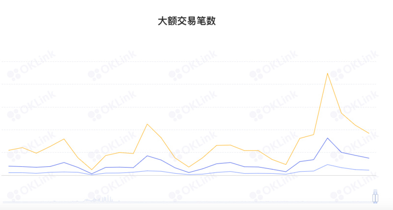 ETH周报 | 以太坊基金会启动2022年Layer2社区捐赠计划；9月11日以来巨鲸已增持超350万枚ETH（10.24-10.30）