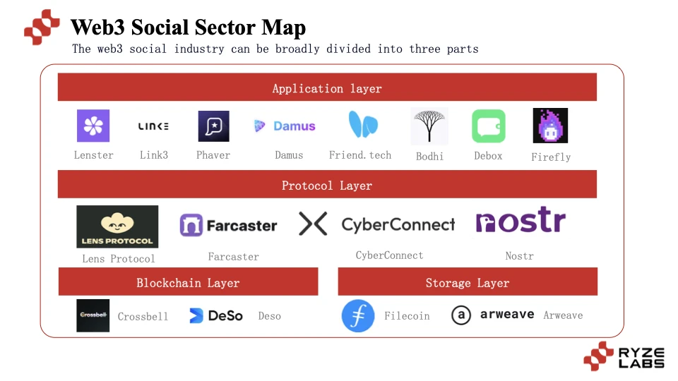 Web3 Social百花齐放的路径探索：昙花一现还是成为下一个Mass Adoption?