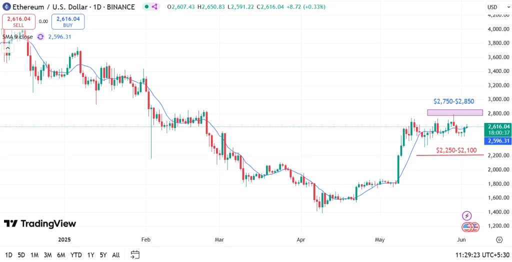 Ethereum Price Analysis