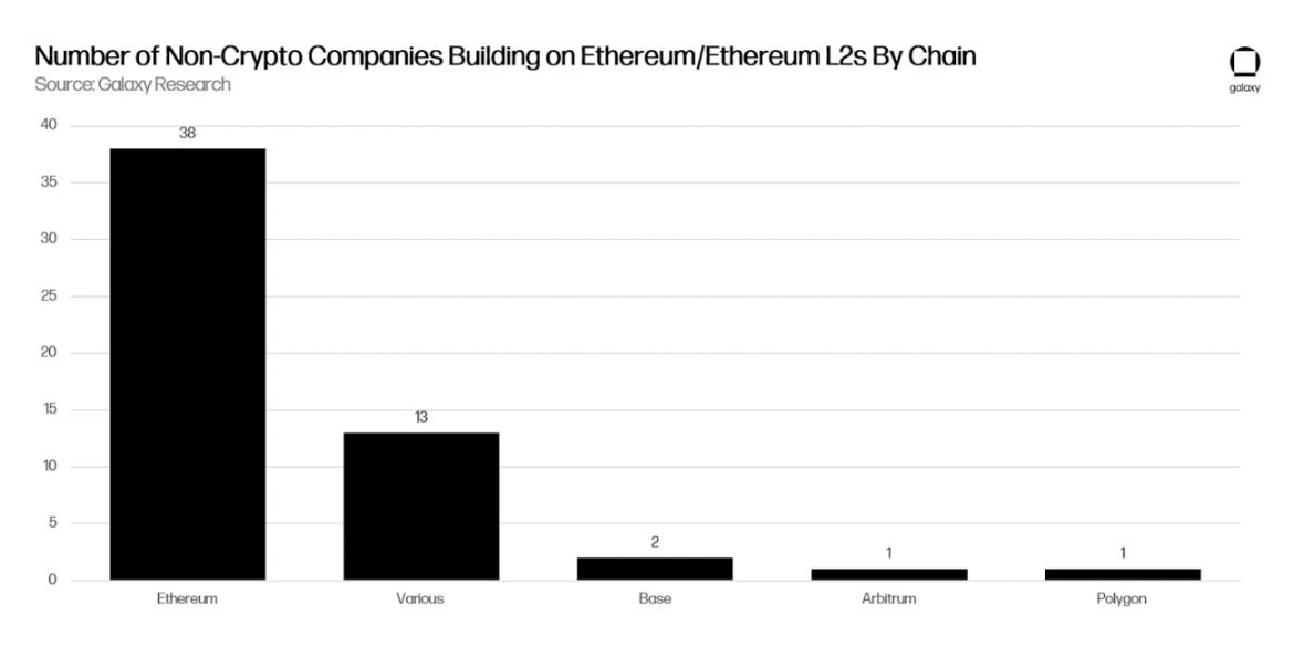 传统大公司正在以太坊上构建什么？