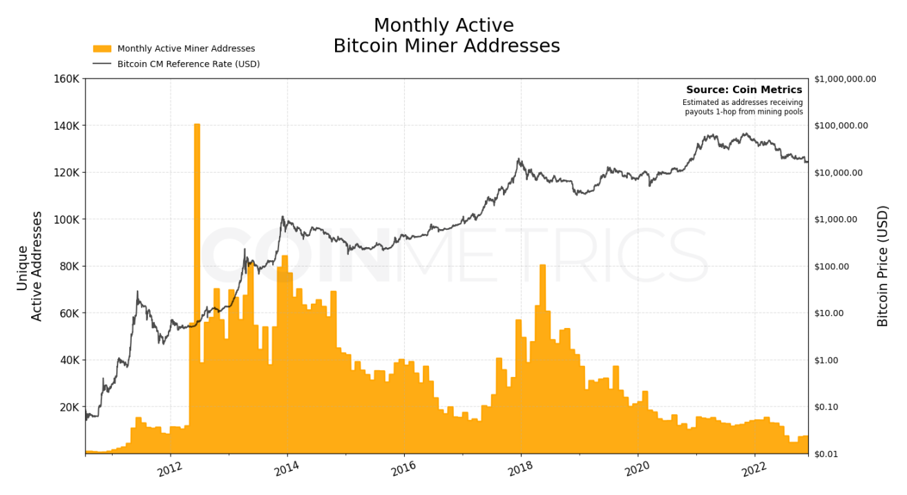 Coin Metrics：数据解读比特币市场低迷下的挖矿行业