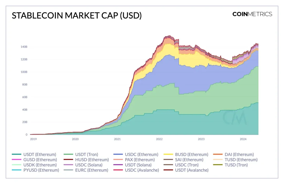 Coin Metrics：解码稳定币的采用特征