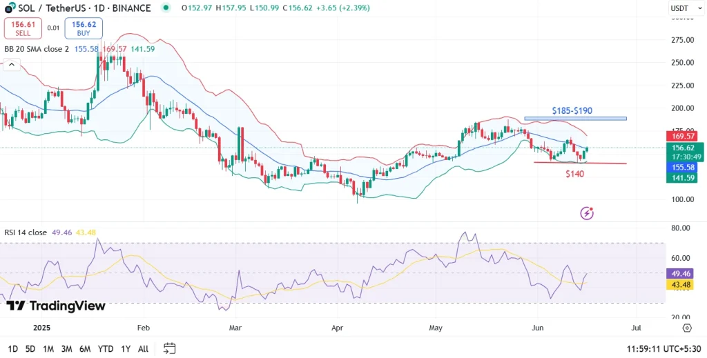 Solana Price Analysis