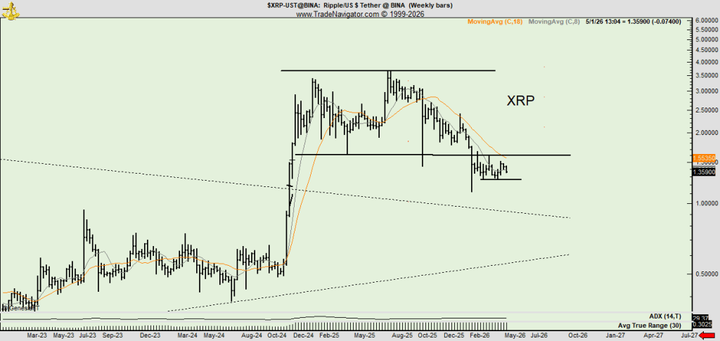 Peter Brandt Puts XRP Bulls on Alert With New Support Chart