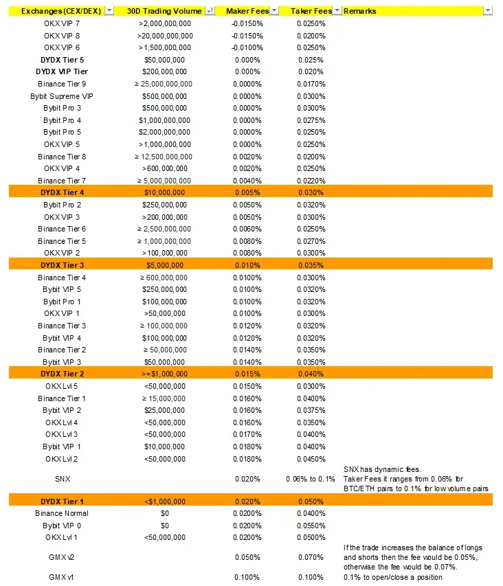 DYDX研报：当9月V4遇上12月解锁，值得关注还是退避三舍？