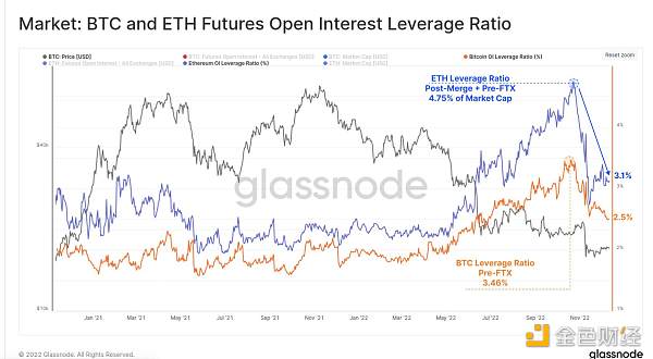 2022年链上数据回顾：BTC、ETH 和稳定币都发生了哪些变化？