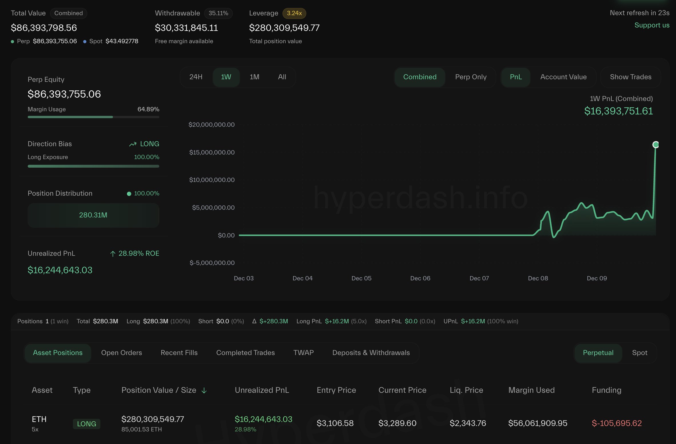 The Whale Who Can’t Stop Buying: BitcoinOG Scales Ethereum Long To $280M After Price Surge