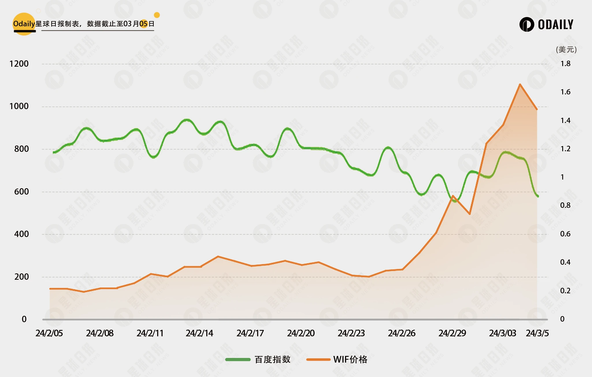 比照DOGE行情与社媒热度关联，PEPE和WIF破圈（见顶）了吗？