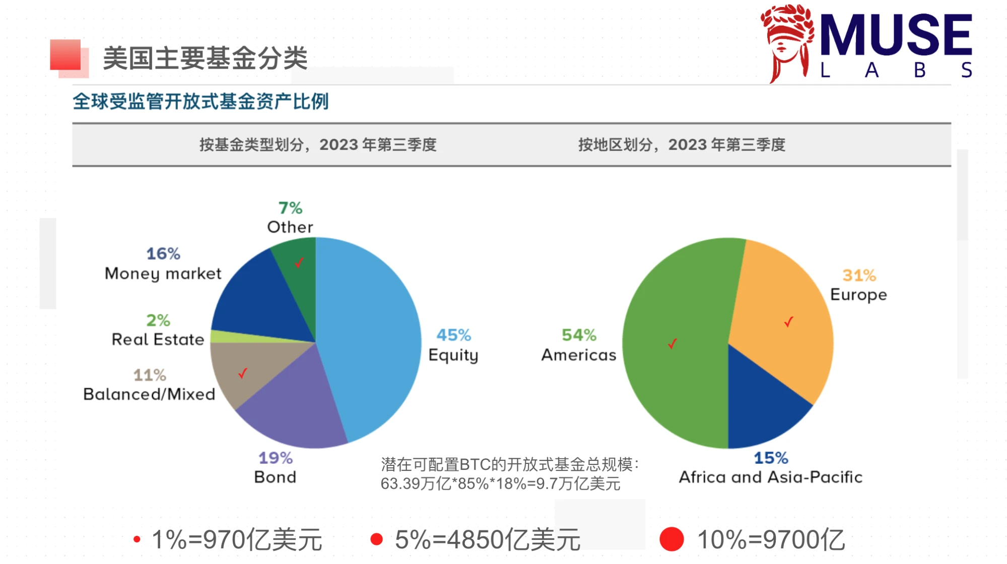 LD Capital宏观周报(3.11)：过热了吗？BTC AUM接近黄金GLD，科技股资金2个月首见流出