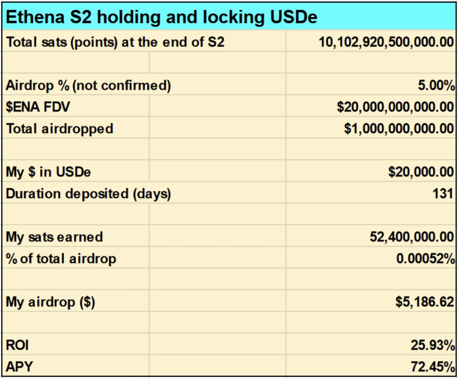 Ethena第二季挖矿收益率剖析，400%+APY不是梦？