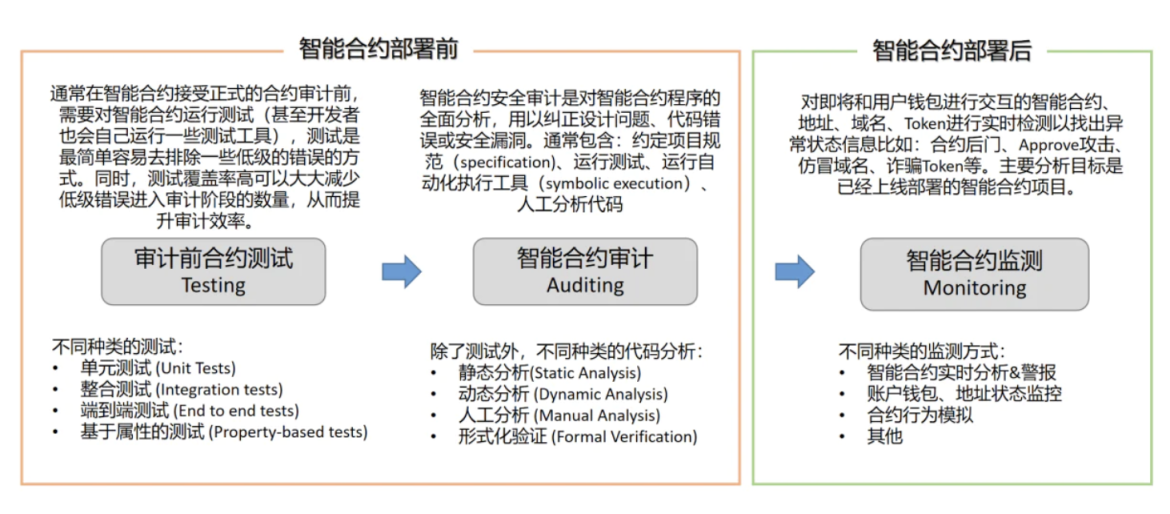 IOSG Ventures：智能合约安全分析工具商业化的机会来了么？