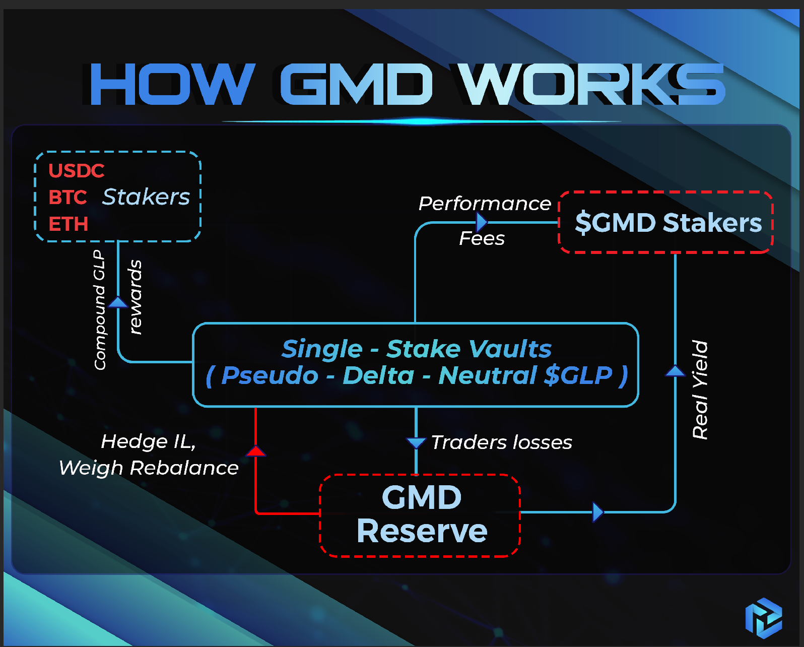 GLP War指南：GMX生态是套娃还是DeFi乐高的巧妙组合？